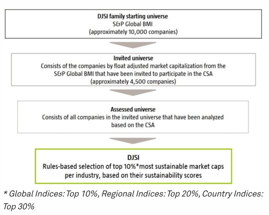 MSCI ESG Classification