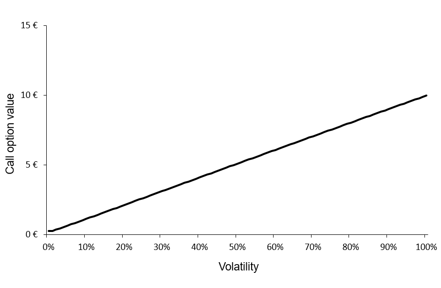 Call option value as a function of volatility