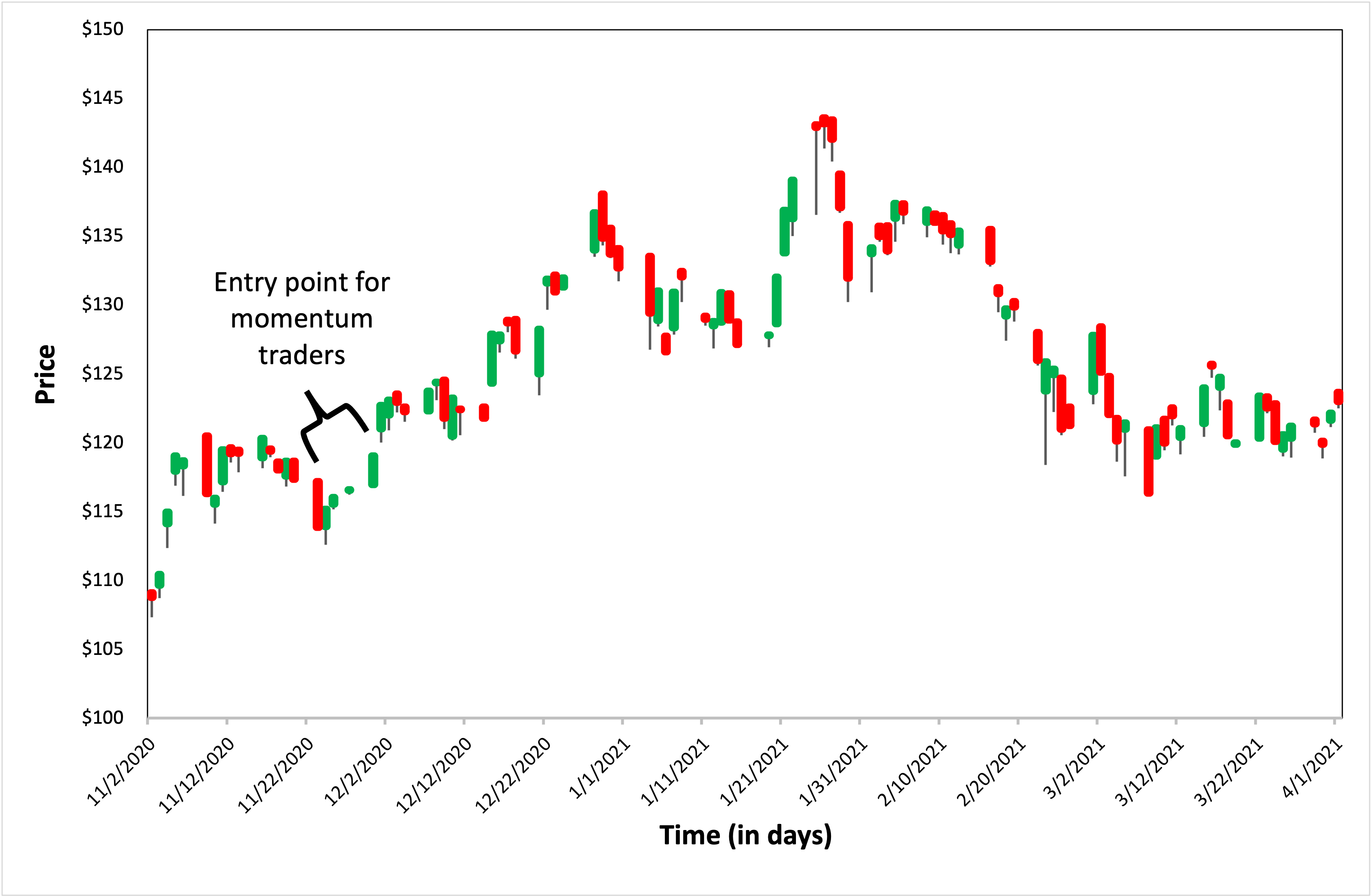Implementation of the momentum trading strategy for Apple stock 