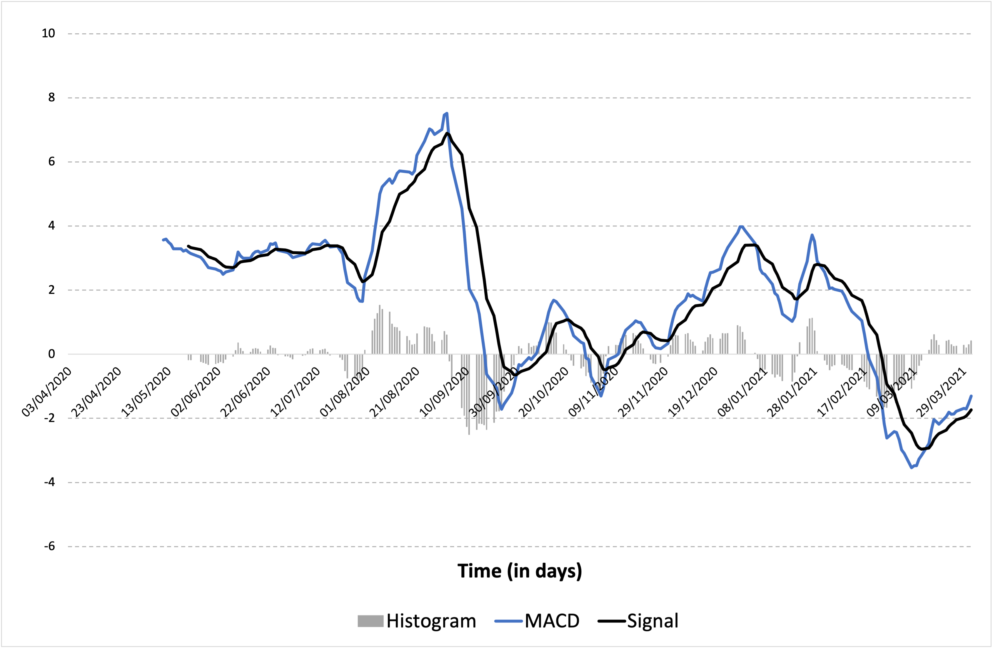 MACD of Apple stock