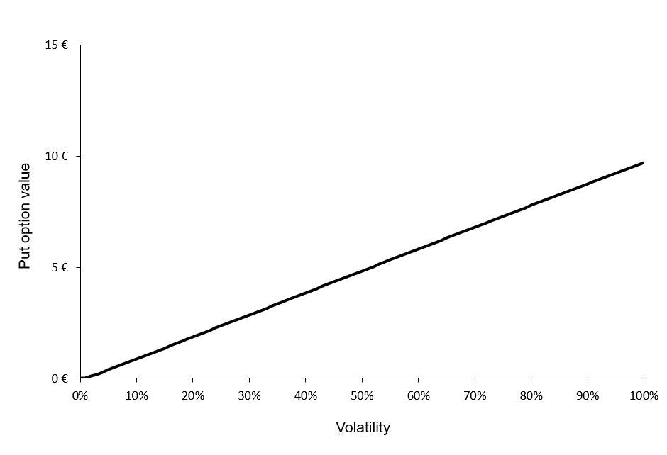 Put option value as a function of volatility