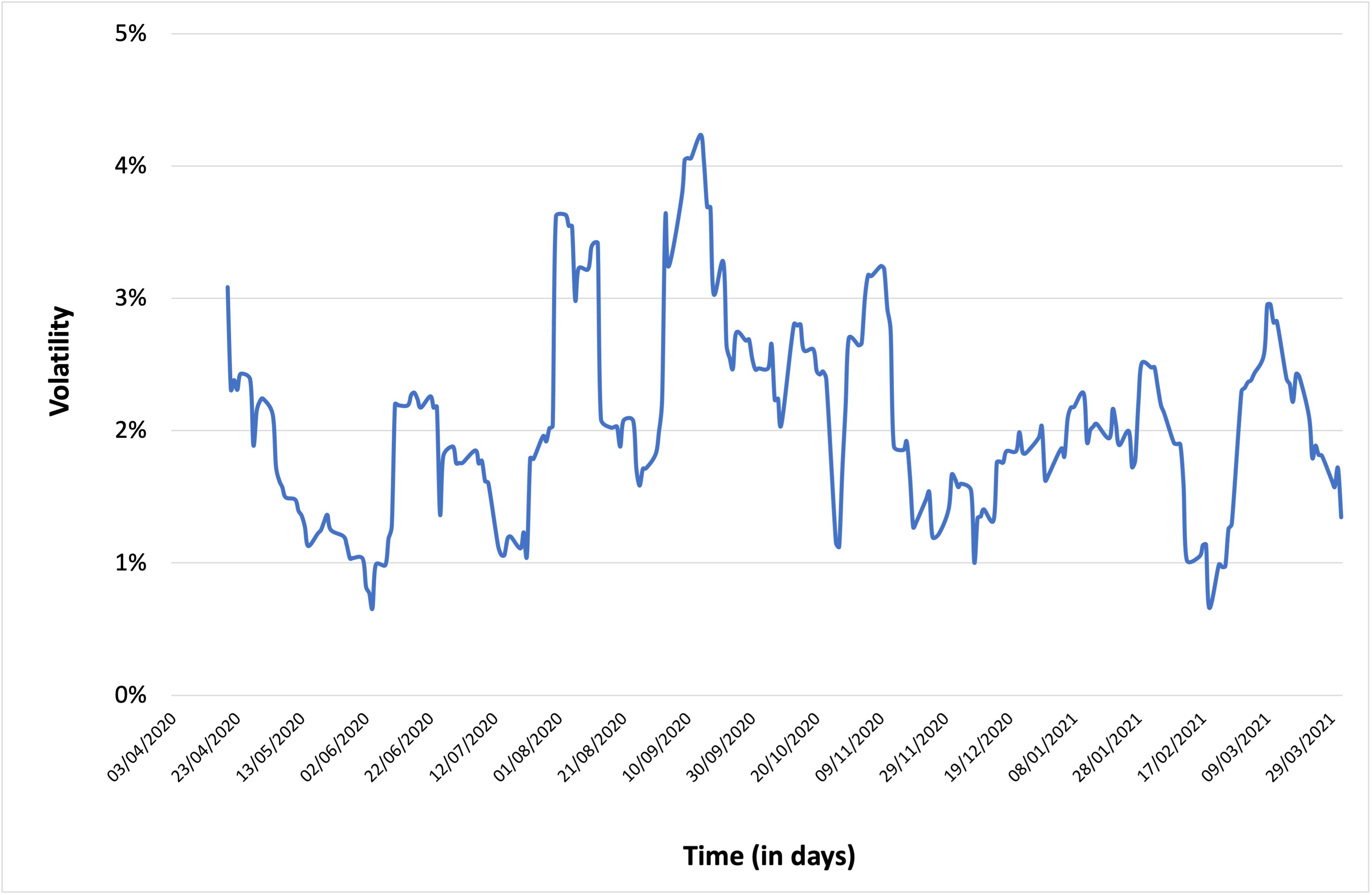 Volatility of Apple stock