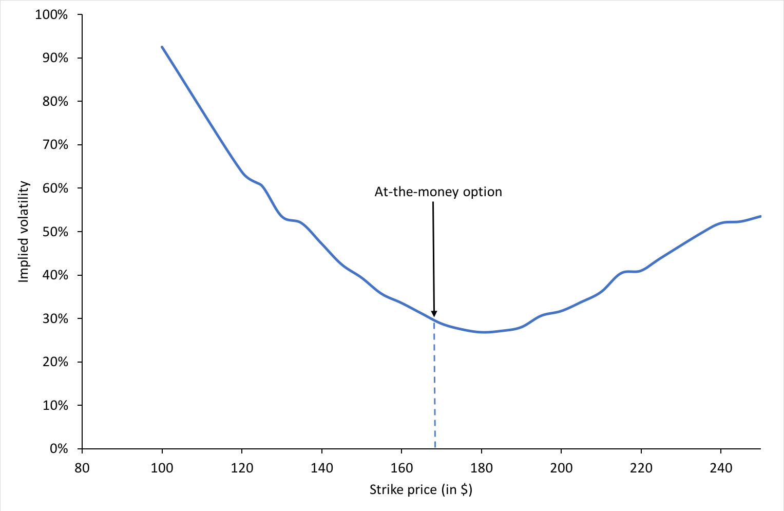 Apple volatility smile