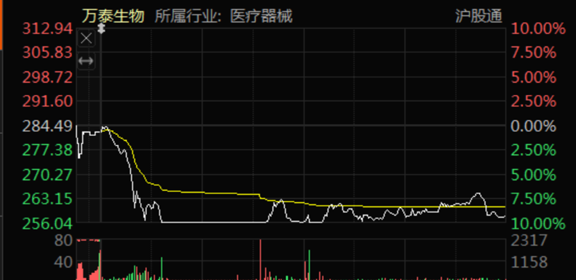  Stock chart of Zhifei Bio and Wantai Bio