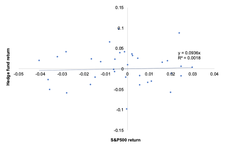 Hedge fund portfolio regression