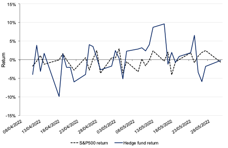 Long short strategy performance