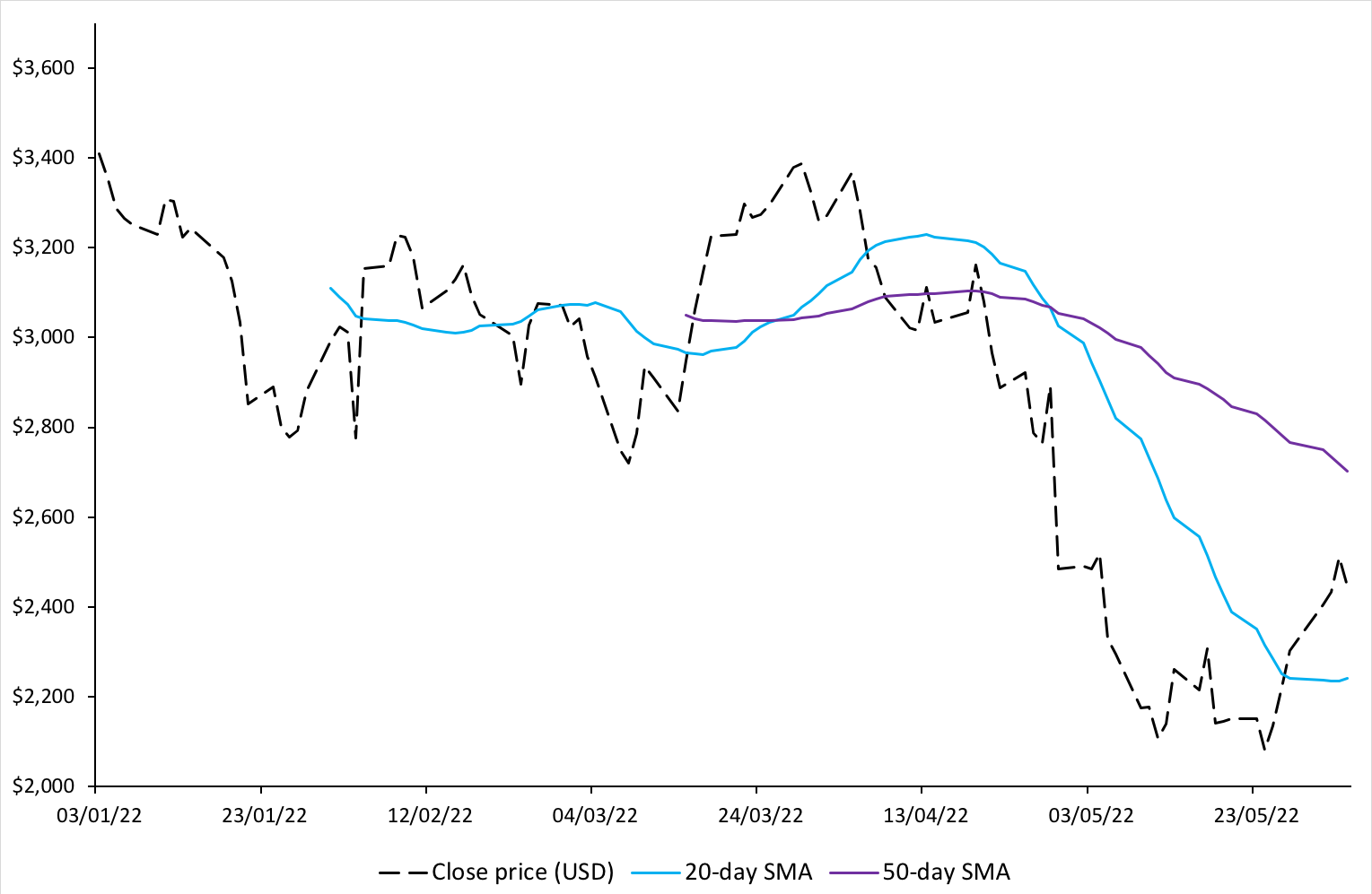 20-day and 50-day SMA for Amazon stock price