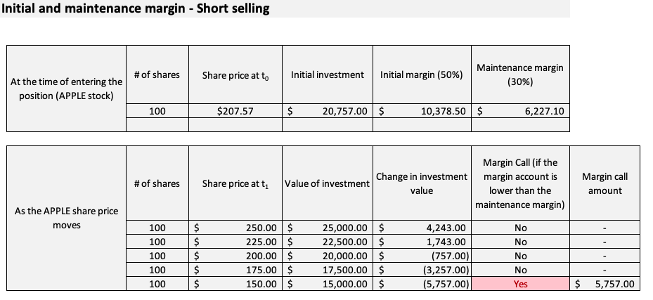  Margin call on stocks