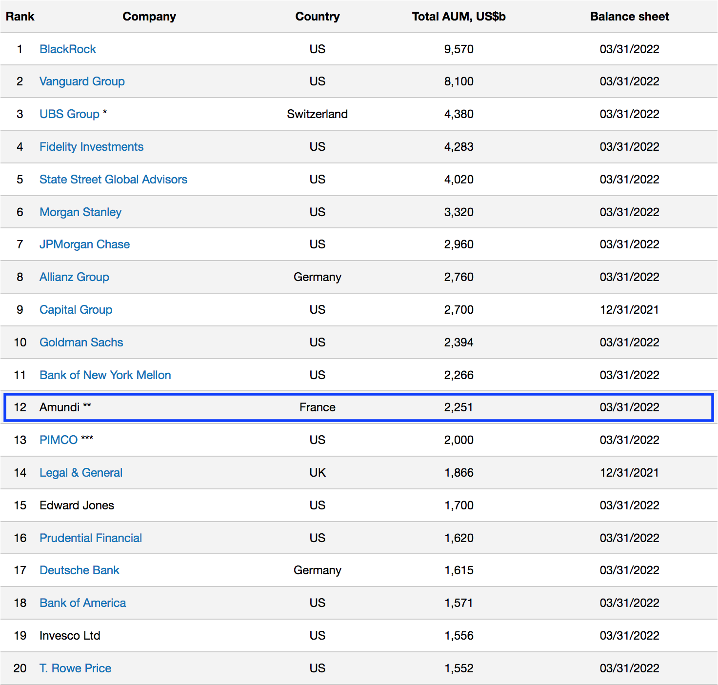 Top asset management firms rankings