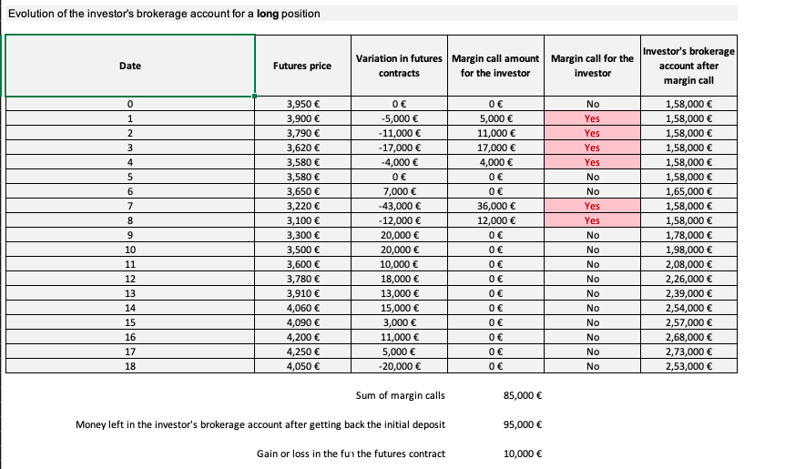  Margin call on long futures