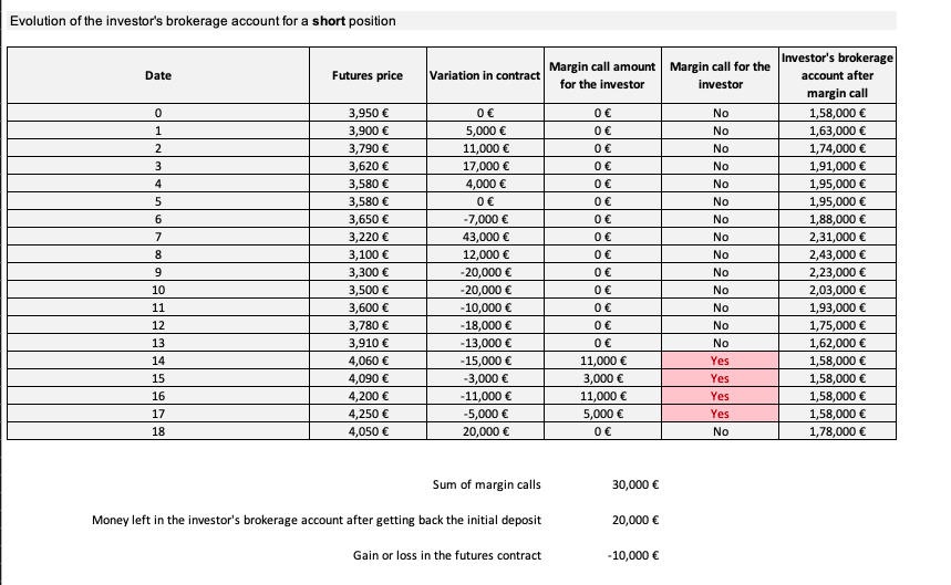  Margin call on short futures