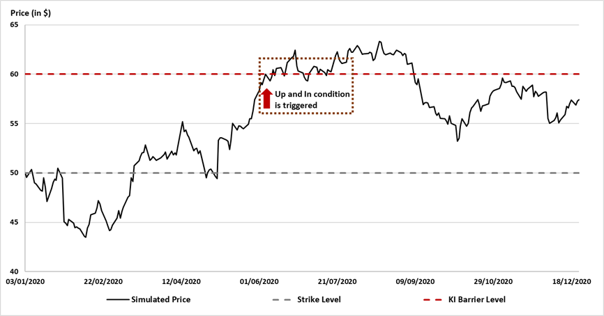 Example of an up-and-in call option