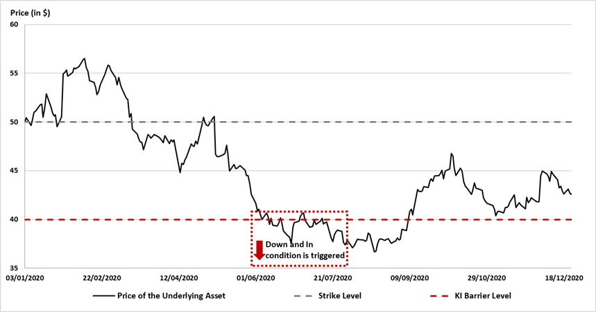 Example of a down-and-in call option