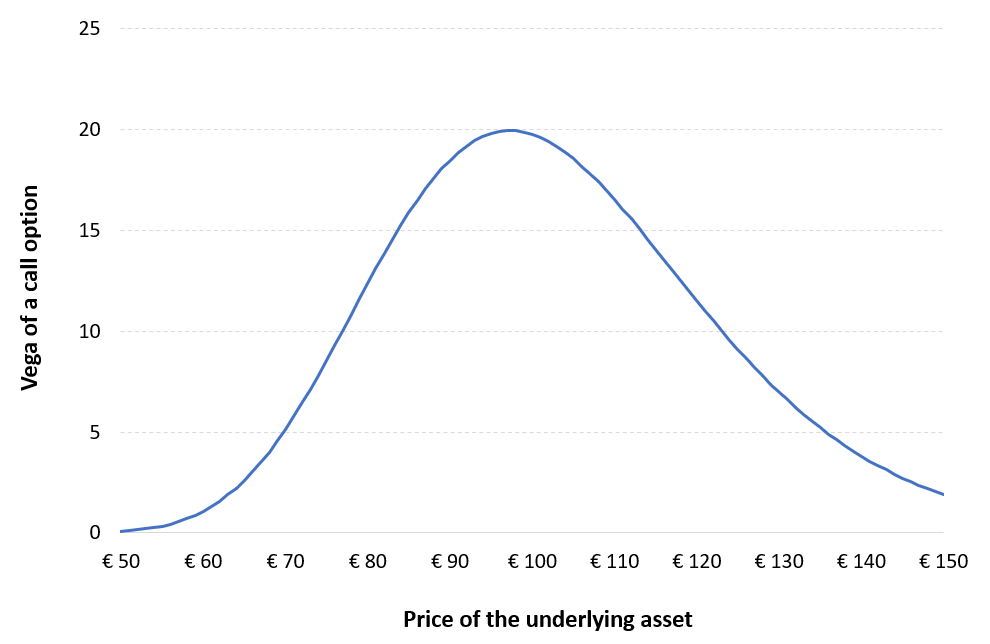 Vega of a call option