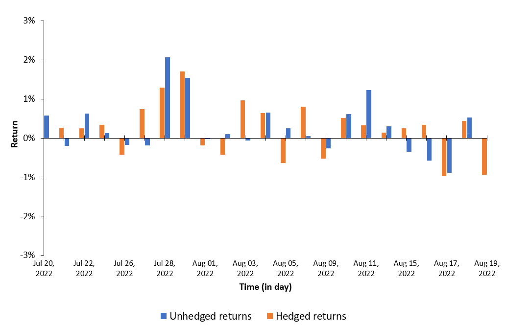 Hedged an unhedged return