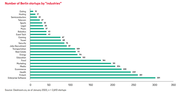 Number of Berlin startups by industries