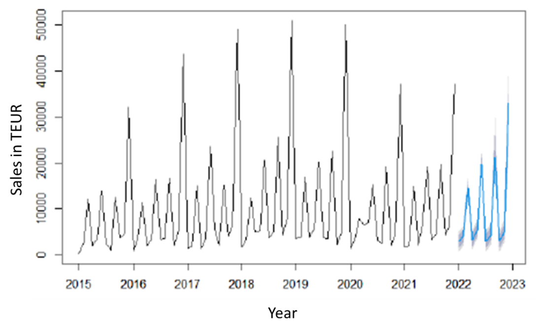 Simulated sales data 