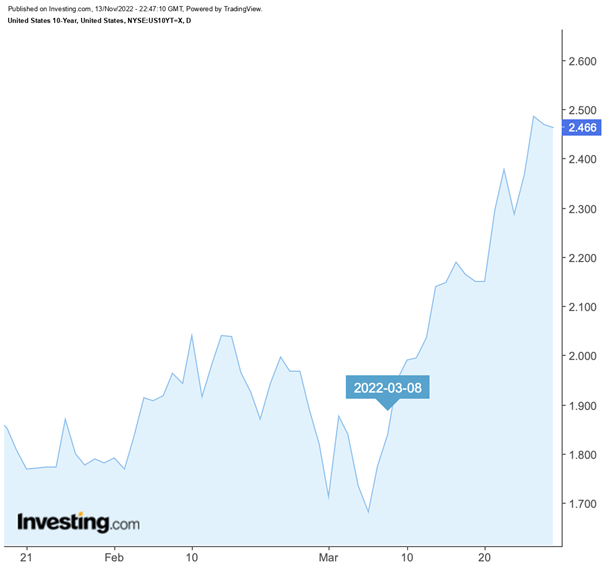 Evolution of the US 10-year interest rate