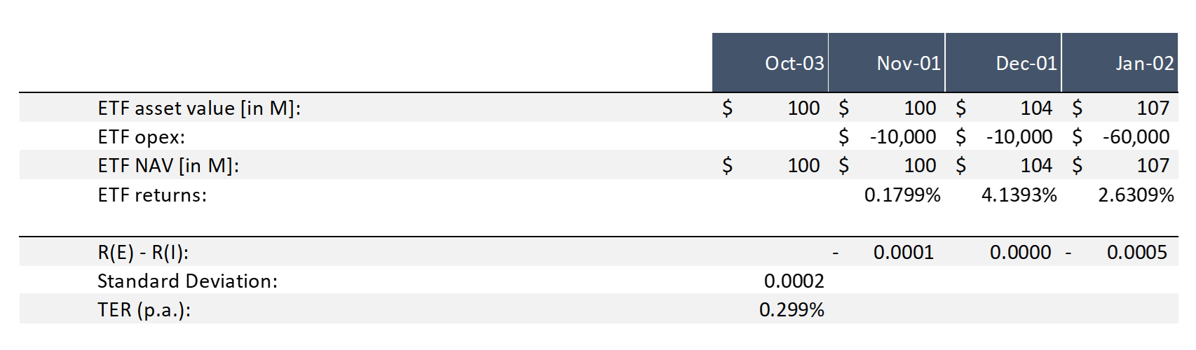 Computation of ETF-return and Tracking Error