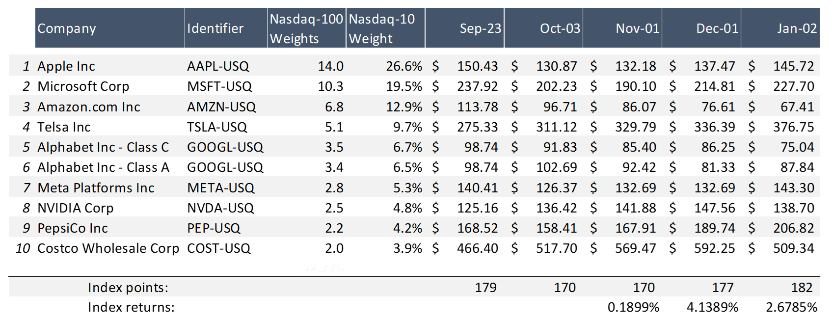 Three-months simulation of Nasdaq-10 index