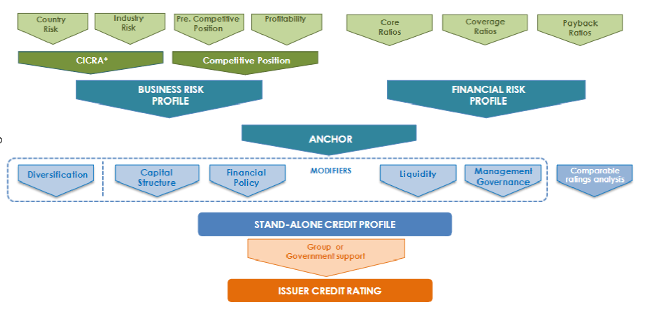 Structure of the S&P rating