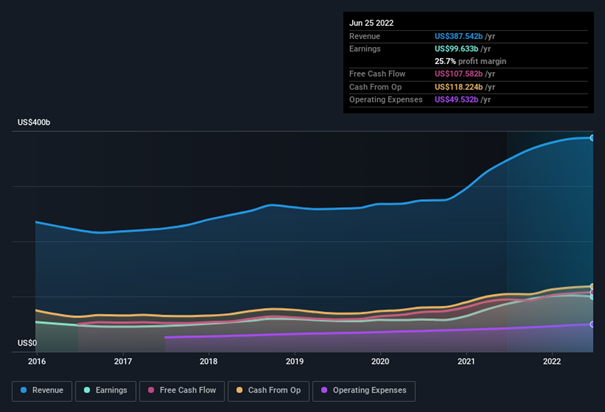 Apple financial statistics 