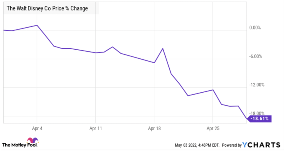 Impact of Netflix announcement on Walt Disney stock price