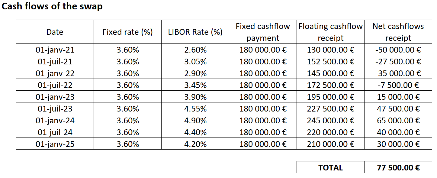  Cash flows for an interest rate swap 