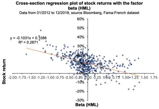  Cross-section regression for the HML factor