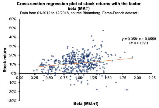  Cross-section regression for the MKT factor