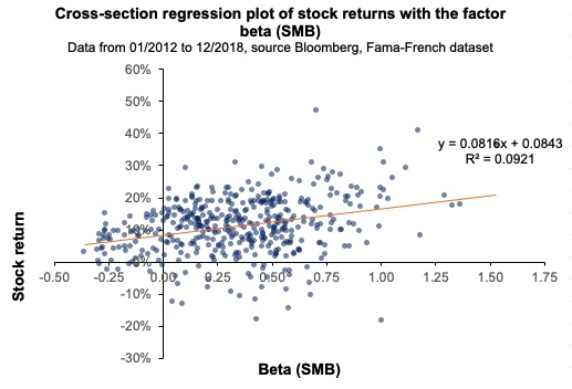  Cross-section regression for the SMB factor
