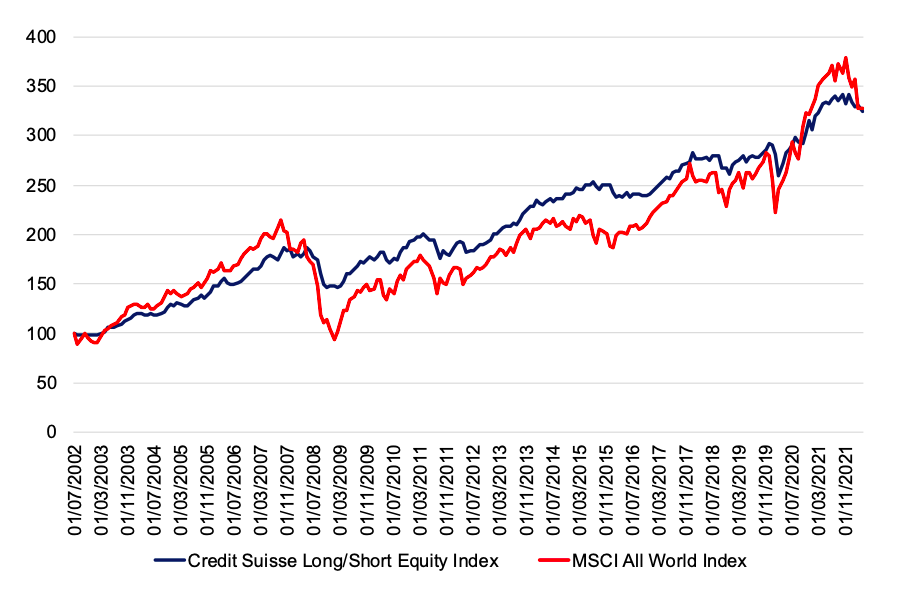 Long short Equity Strategy SimTrade Blog