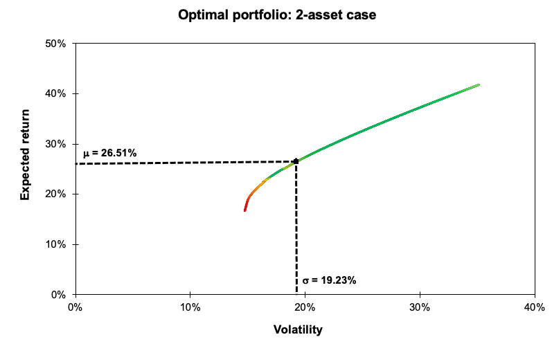  Optimal portfolio plot 2 asset 