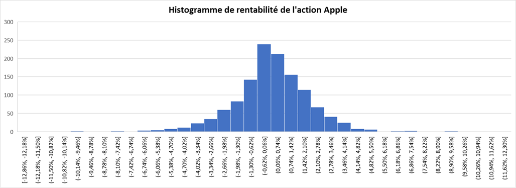 Histogramme de rentabilité