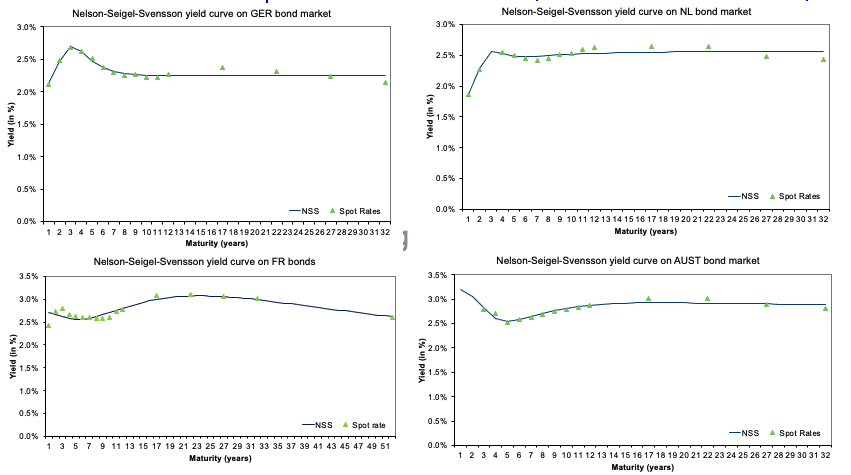 Yield curves for core countries of the euro zone