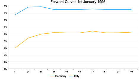 German and Italian yield curve in January 1995