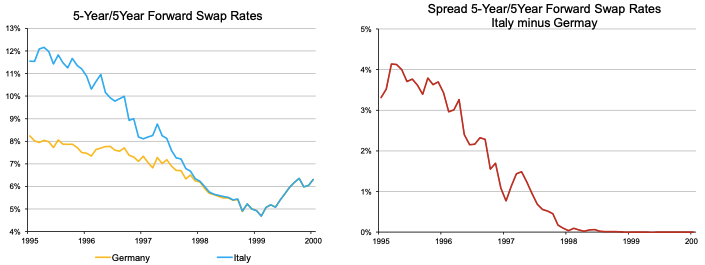 Payoff of the fixed-income arbitrage strategy.