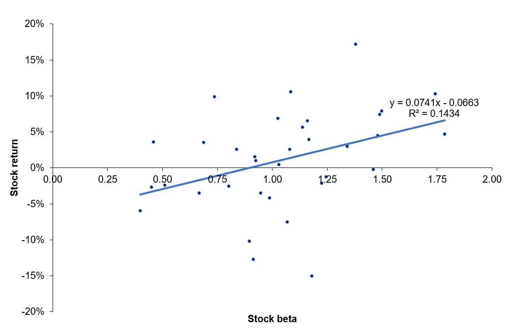 Cross-section regression