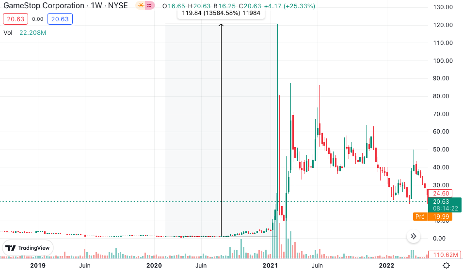  Gamestop performance