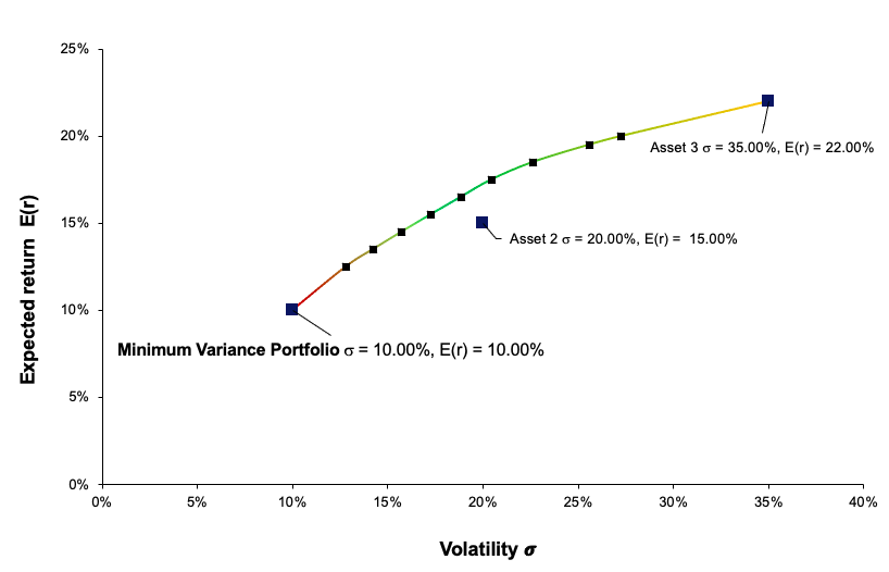  Minimum Volatility Portfolio 