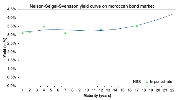 Yield curve for Morocco