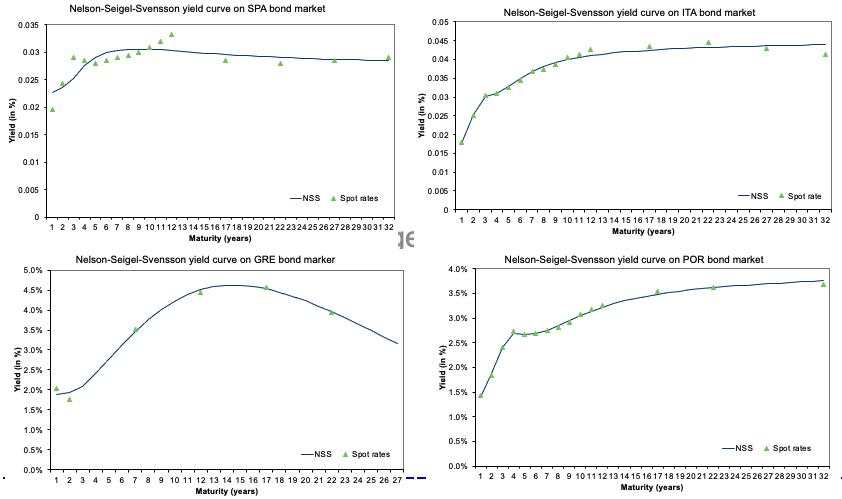 Yield curves for semi-core countries of the euro zone