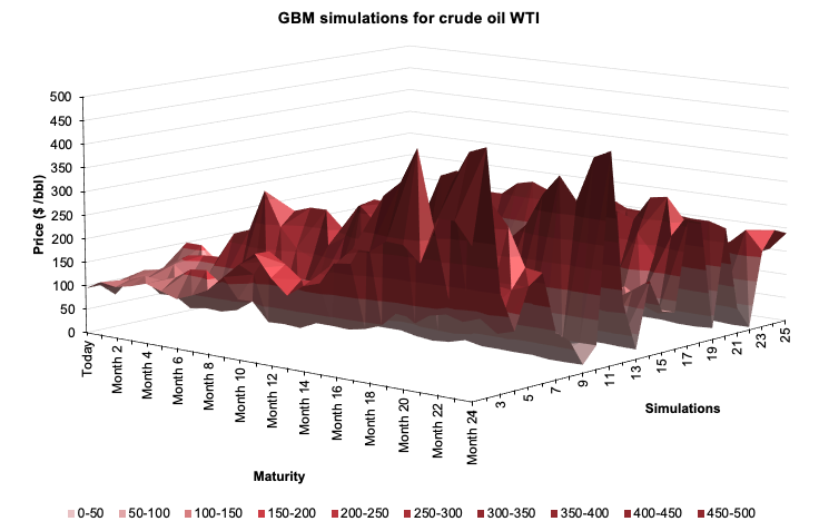  WTI GBM simulation