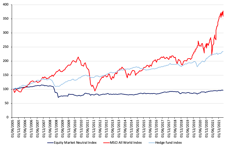 Performance of the equity market neutral strategy