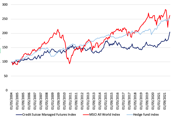  Managed futures 