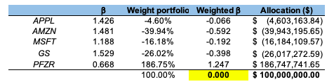 Target weights to achieve an equity market neutral portfolio.