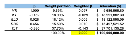 Target weights to achieve a zero-beta portfolio