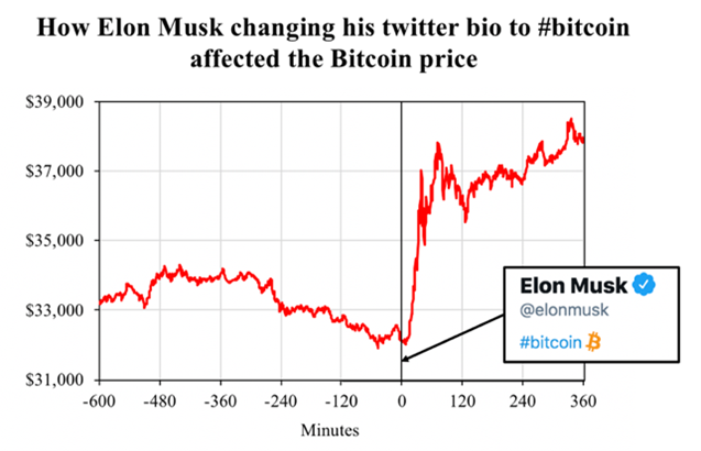  Tweet of Elon Musk 2021