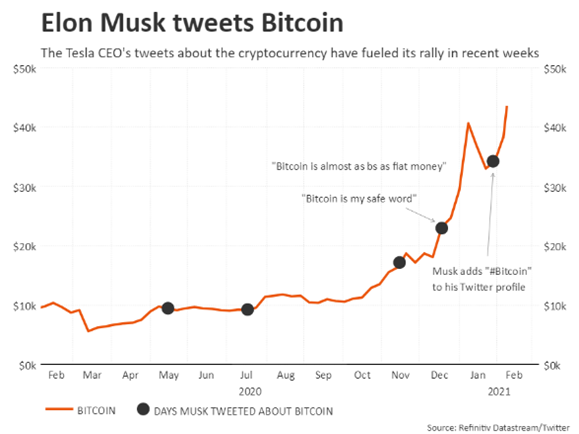  Tweet of Elon Musk 2021