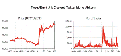 Elon Musk’s tweet effect on Bitcoin